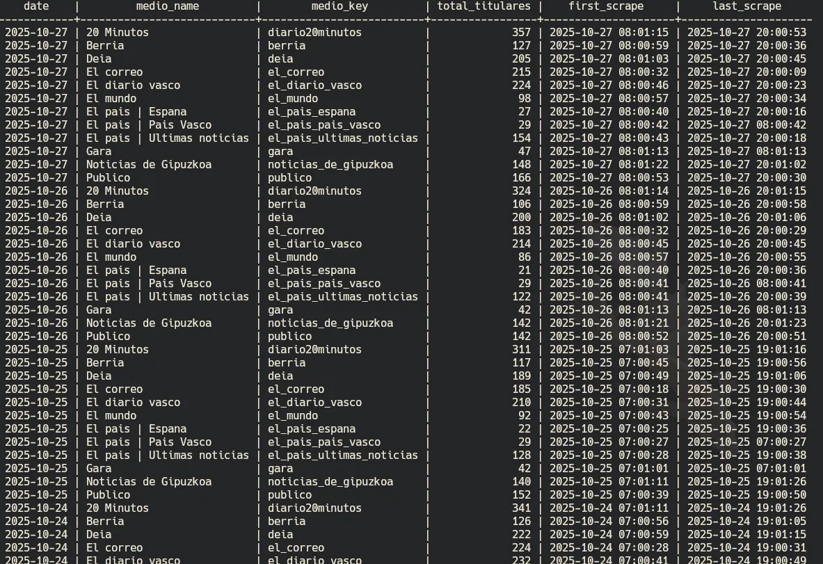 Basque Media Scraper — Multi-Source News Data Pipeline